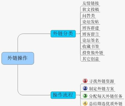 SEO核心技術純白帽快速排名方法 經驗心得 第4張