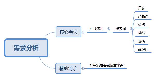 做競價SEM推廣前必做的功課有哪些?