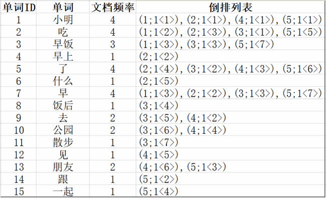 SEO算法深度分析之倒排索引，來解釋SEO排名的問題 經驗心得 第3張