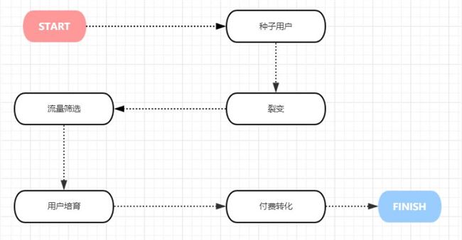 如何做精準(zhǔn)裂變，提升付費(fèi)轉(zhuǎn)化率? 流量 思考 網(wǎng)絡(luò)營(yíng)銷 經(jīng)驗(yàn)心得 第1張