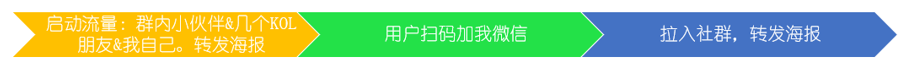 裂變大神：營銷裂變?nèi)椒?流量 思考 網(wǎng)絡(luò)營銷 經(jīng)驗心得 第4張