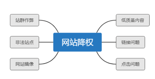 大量SEO經(jīng)驗總結(jié)，詳解網(wǎng)站降權(quán)恢復周期與解決方案 SEO 網(wǎng)站優(yōu)化 經(jīng)驗心得 第1張