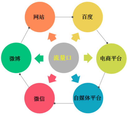 實戰引流思維分享：打造一套引流推廣體系 網絡營銷 百度 微商引流 經驗心得 第3張