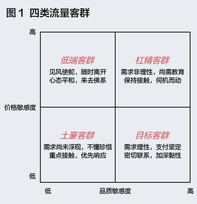 對于初創企業來說，什么才是有效的流量池？