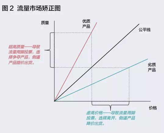 對于初創企業來說，什么才是有效的流量池？