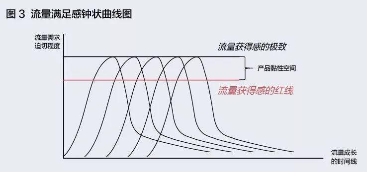 對于初創企業來說，什么才是有效的流量池？