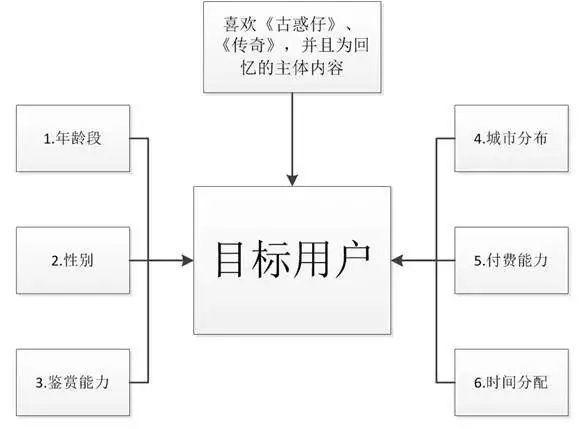 “貪玩藍月”的用戶篩選與痛點營銷