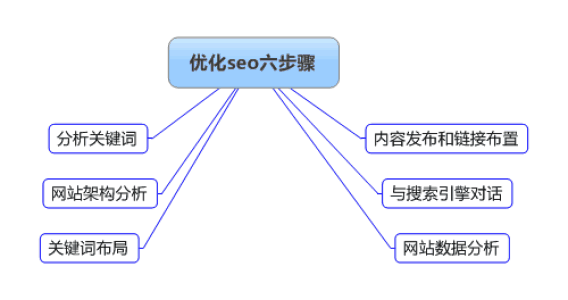 網站SEO優化的步驟和技巧有哪些？