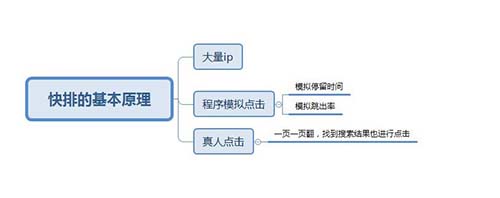 揭秘SEO快排原理 SEO優化 網站優化 SEO 經驗心得 第5張