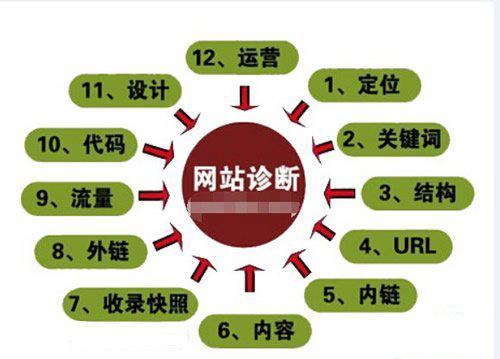 SEO診斷的整體思路，為網(wǎng)站持續(xù)續(xù)航