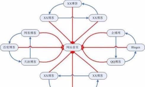 「高質量外鏈」什么是鏈輪、SEO優化中輪鏈是怎么做到的