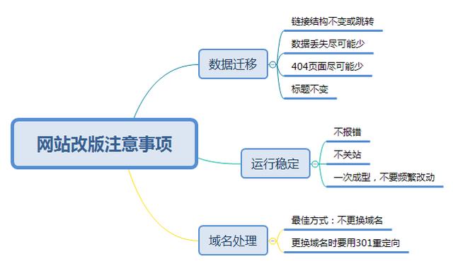 網站改版怕影響SEO？NO，那是因為你沒有看完這篇文章