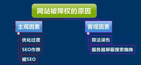 如何判斷網站是否受到了搜索引擎的懲罰