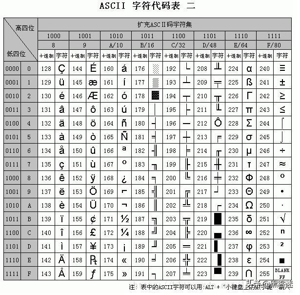 計算機編碼ASCII、GBK、Unicode、UTF-8和URL編碼的區別