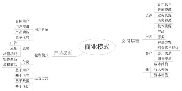 從公司和產品層面來看，互聯網商業模式有哪些？