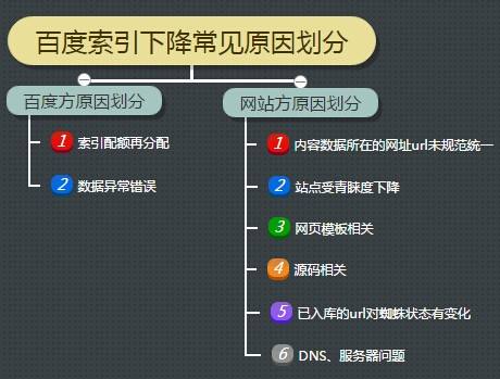 百度索引收錄的變化對SEO有什么影響