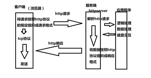 HTTP請求，返回狀態碼詳解