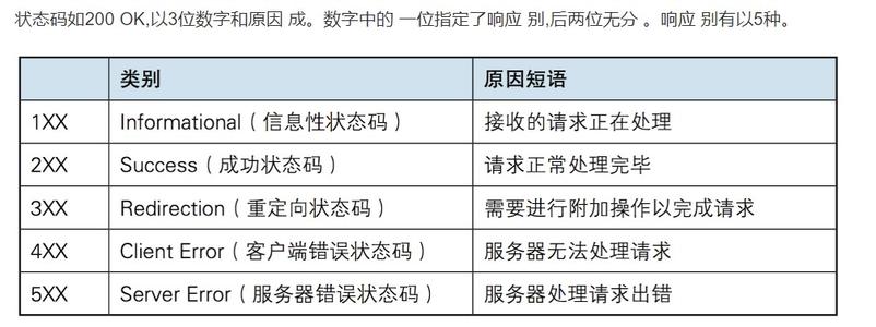 HTTP請求，返回狀態碼詳解