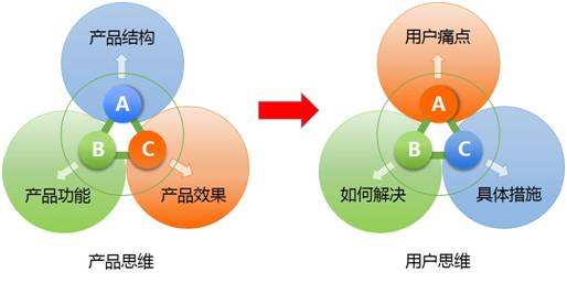 營銷推廣的本質四個營銷思維