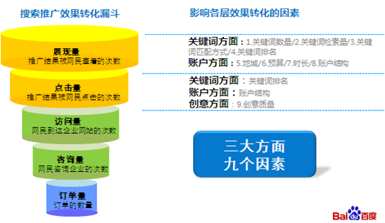 搜索營(yíng)銷效果轉(zhuǎn)化漏斗