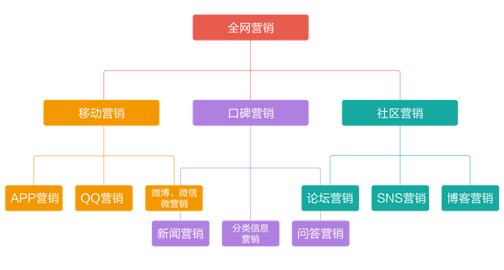 網絡營銷推廣的主要方式及優缺點分析