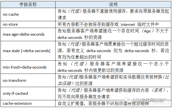 性能優(yōu)化，淺談http中的Cache-Control