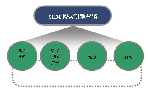 想做好搜索引擎營銷，注意這六個步驟