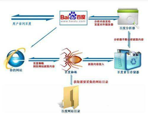 百度主動(dòng)提交推送鏈接，提高百度收錄