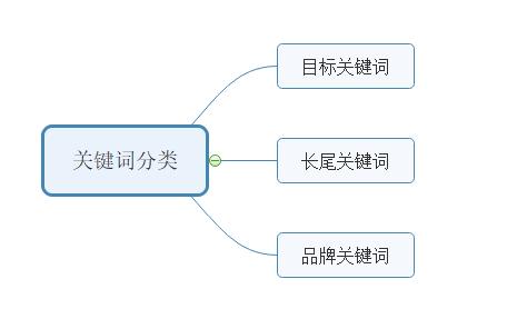 如何建立關鍵字詞庫，怎么增加網站關鍵詞庫?