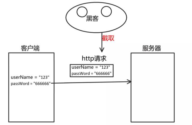 HTTP和HTTPS區別對比，HTTPS加密、解密及驗證過程