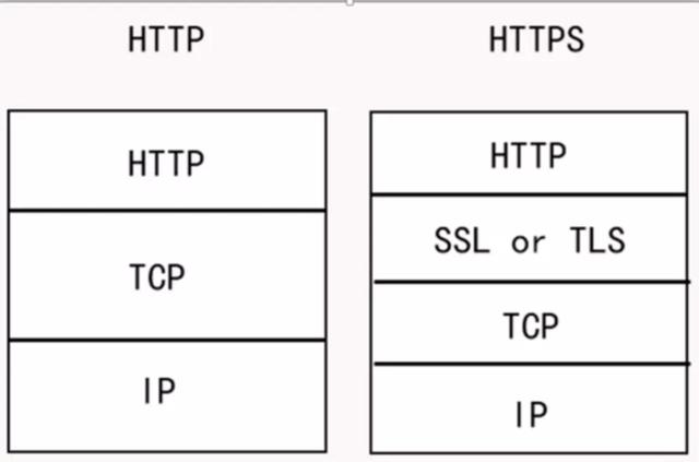 HTTP和HTTPS區別對比，HTTPS加密、解密及驗證過程