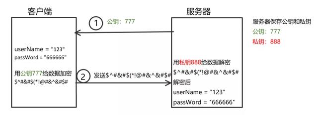 HTTP和HTTPS區別對比，HTTPS加密、解密及驗證過程