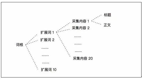 網站如何采集文章做SEO，SEO內容采集解決方案