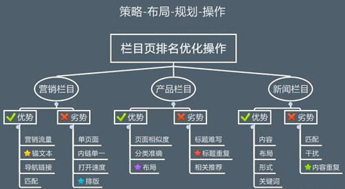 網站SEO怎樣的欄目結構會更加利于優化