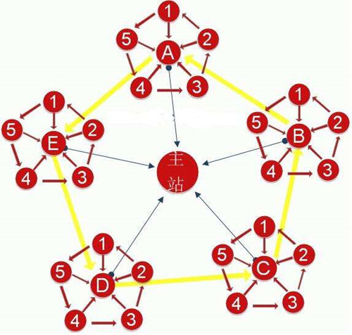 淺析網站站群SEO操作技巧，站群SEO是怎么賺錢的