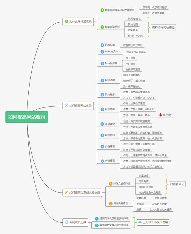 為什么網站沒收錄？如何提高網站收錄？