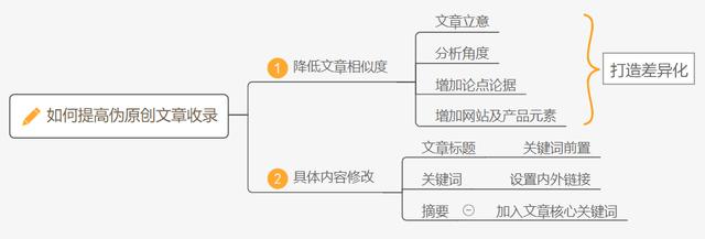 為什么網站沒收錄？如何提高網站收錄？