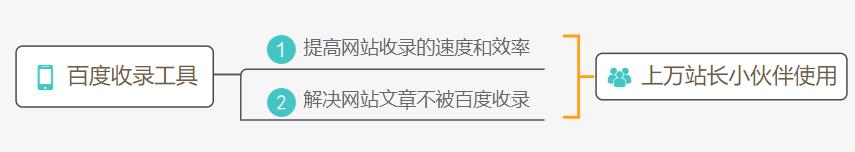 為什么網站沒收錄？如何提高網站收錄？