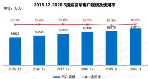 2020年了，SEO死了么？SEO有前途嗎？