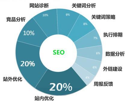 網站SEO站外優化的作用，SEO站外優化怎么做