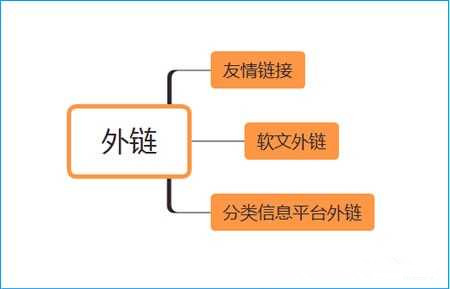 網(wǎng)站SEO反鏈優(yōu)化，如何建立高質(zhì)量的反鏈呢？