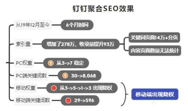 釘釘6個月權(quán)3到權(quán)7，利用聚合頁SEO快速提升網(wǎng)站權(quán)重