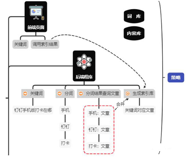 釘釘6個月權(quán)3到權(quán)7，利用聚合頁SEO快速提升網(wǎng)站權(quán)重 SEO 網(wǎng)站 SEO推廣 第3張