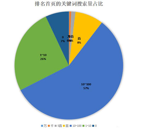 釘釘6個月權(quán)3到權(quán)7，利用聚合頁SEO快速提升網(wǎng)站權(quán)重 SEO 網(wǎng)站 SEO推廣 第7張