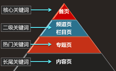 網站長尾關鍵詞正確布局