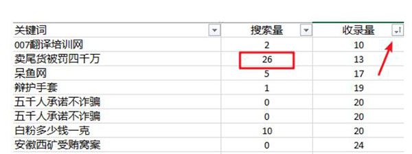 關鍵詞優化難度分析怎么做？ SEO優化 SEO推廣 第5張