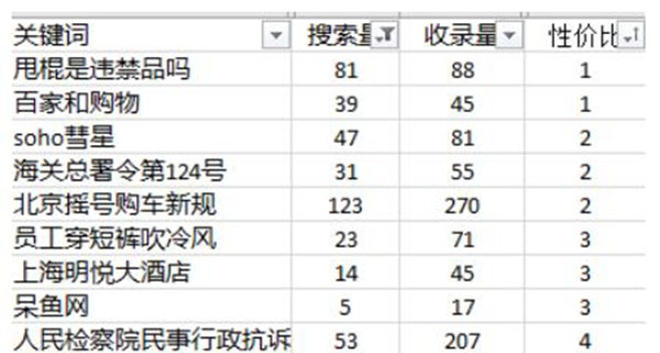 關鍵詞優化難度分析怎么做？ SEO優化 SEO推廣 第6張