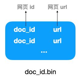 搜索引擎背后的經典數據結構和算法