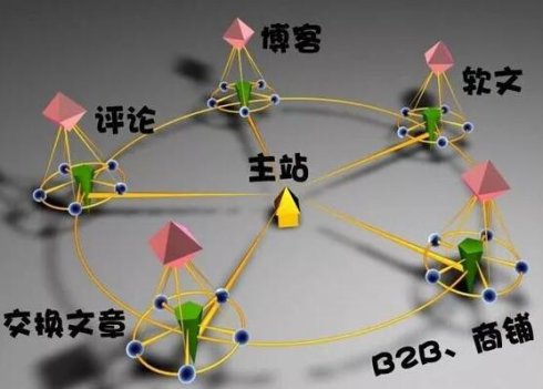 利用反向鏈接進行SEO優(yōu)化的方法及技巧