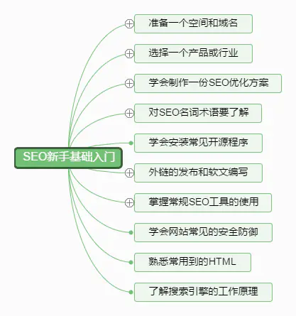 7張圖掌握SEO新手建站基礎入門教程學習